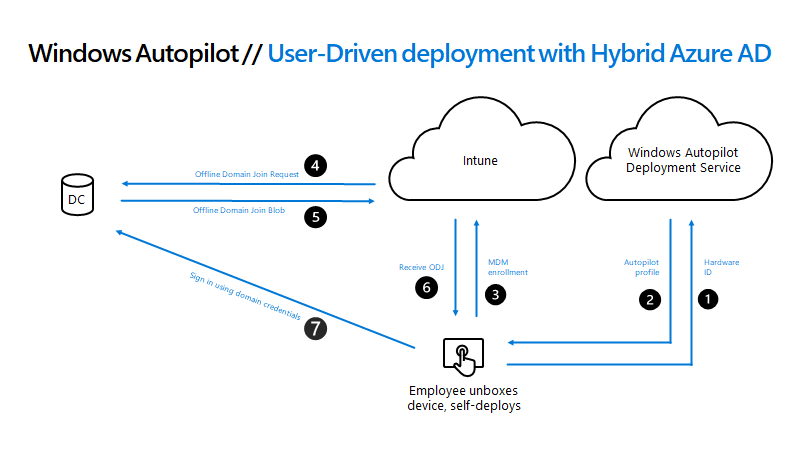 Troubleshooting Windows Autopilot Hybrid Azure AD Join – Out of Office Hours